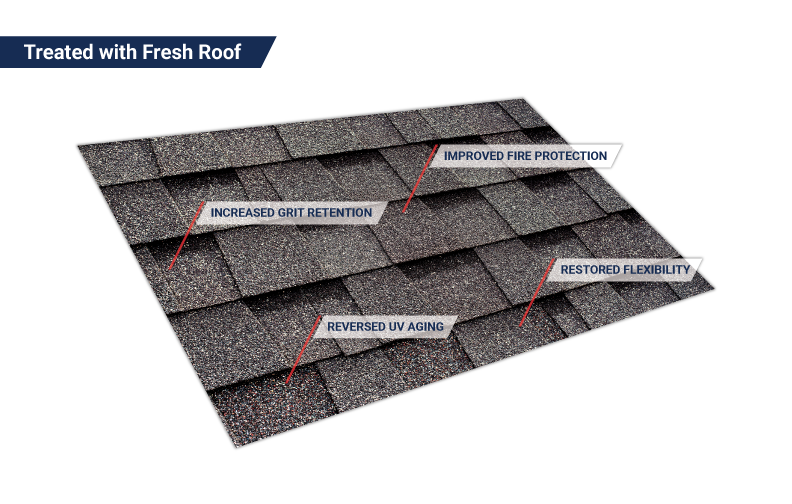 Same shingles after GreenSoy rejuvenation — restored flexibility, grit retention, and UV protection